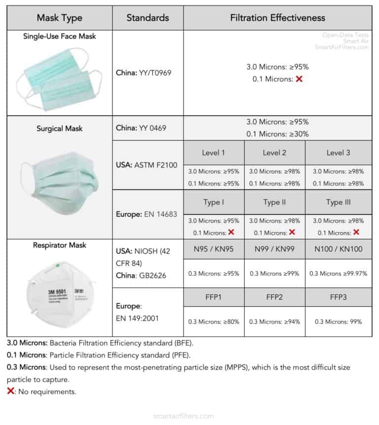 Which mask is most effective? Comparison of Mask Standards, Ratings, and Filtration Effectiveness